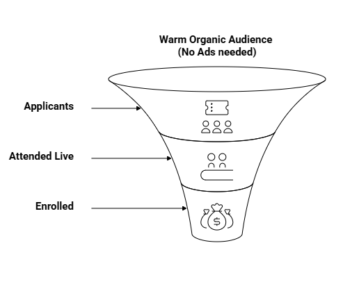 Diagram of the three-page launch system: application page, live call, and enrollment sequence